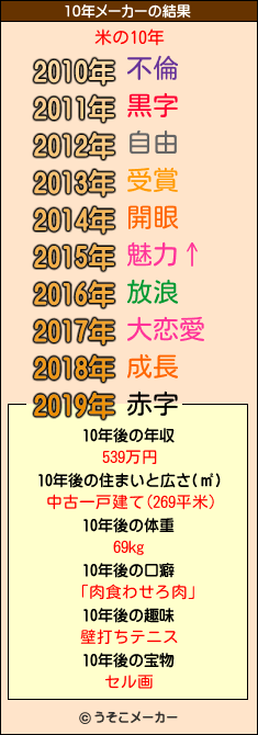米の10年メーカー結果