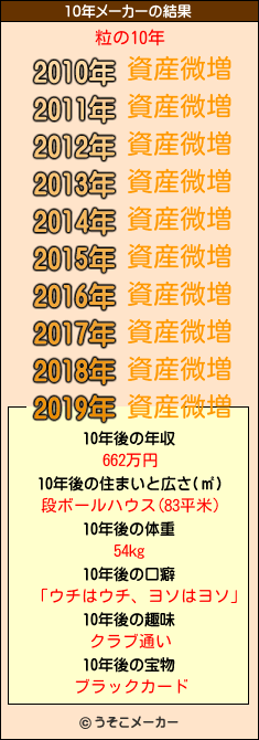 粒の10年メーカー結果