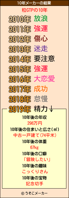 粒GTPの10年メーカー結果