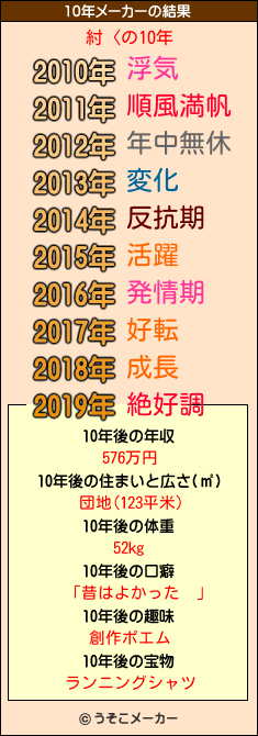 紂〈の10年メーカー結果