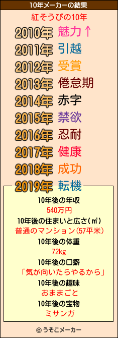 紅そうびの10年メーカー結果