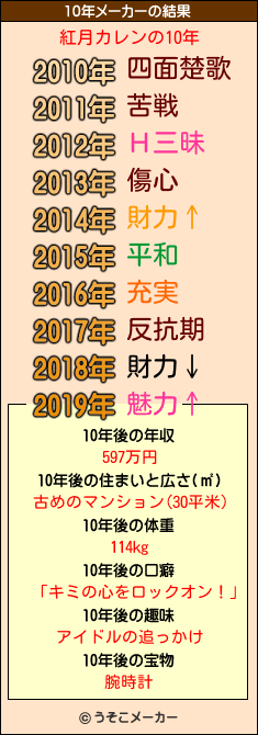 紅月カレンの10年メーカー結果