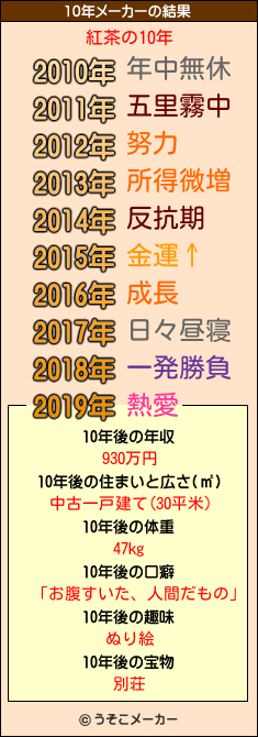 紅茶の10年メーカー結果