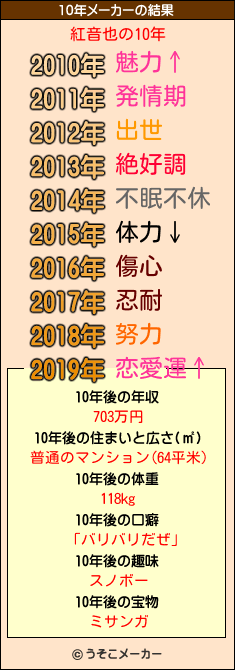 紅音也の10年メーカー結果