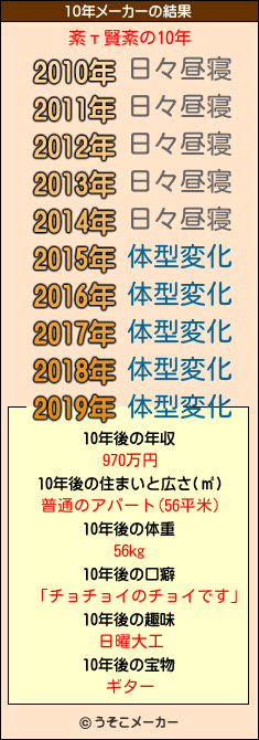 紊т賢紊の10年メーカー結果