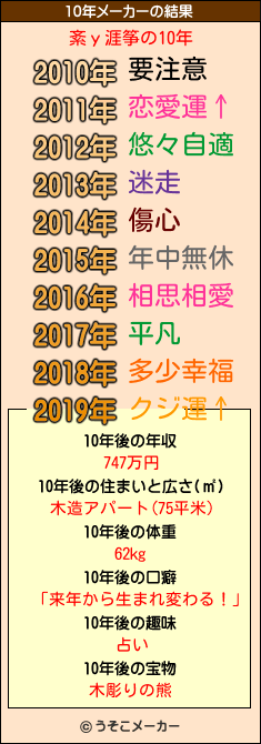 紊у涯筝の10年メーカー結果