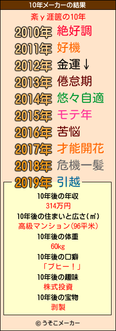 紊у涯篋の10年メーカー結果