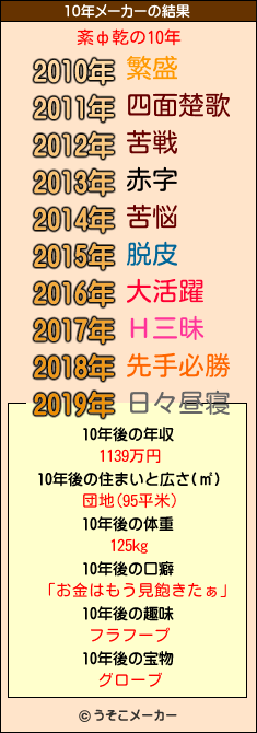 紊ф乾の10年メーカー結果