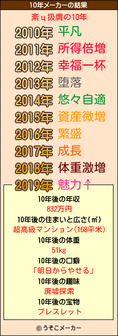 紊ц扱膺の10年メーカー結果