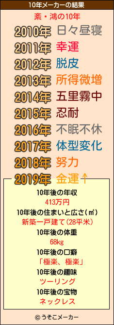 紊閞鴻の10年メーカー結果