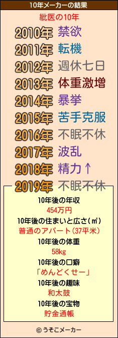 紕医の10年メーカー結果