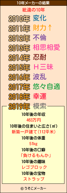 紕違の10年メーカー結果
