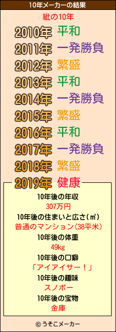 紕の10年メーカー結果