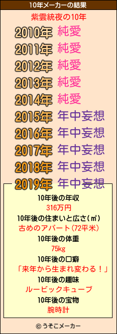 紫雲統夜の10年メーカー結果