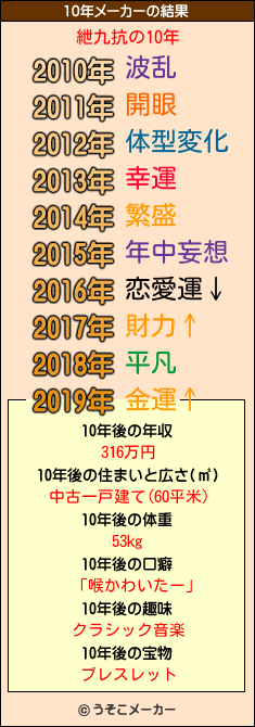 紲九抗の10年メーカー結果