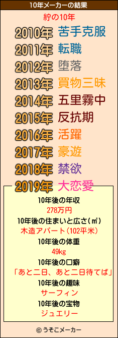 紵の10年メーカー結果