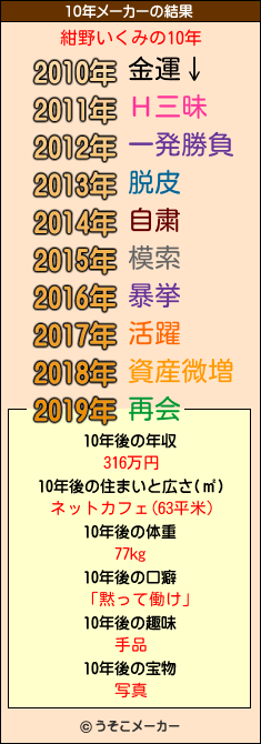 紺野いくみの10年メーカー結果