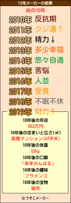 紿の10年メーカー結果