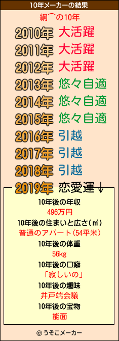 絅⌒の10年メーカー結果