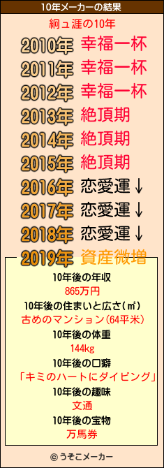 絅ュ涯の10年メーカー結果