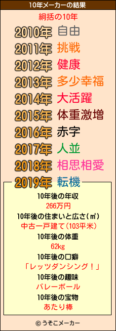 絅括の10年メーカー結果