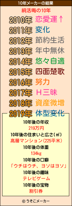 絅活晦の10年メーカー結果