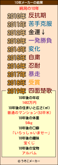 絅潟の10年メーカー結果