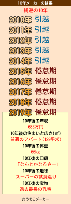 絅遵の10年メーカー結果