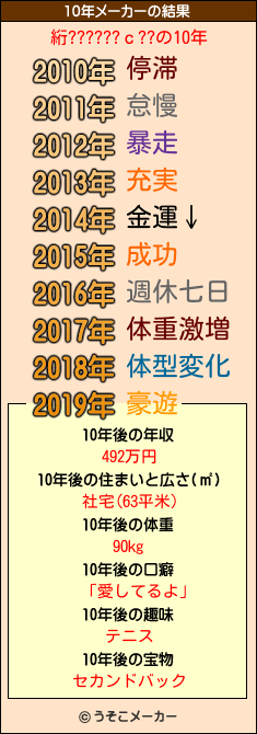 絎??????ｃ??の10年メーカー結果