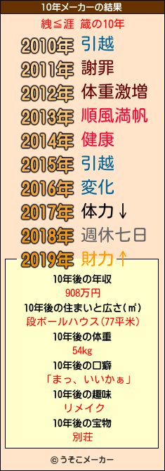絏≦涯 箴の10年メーカー結果