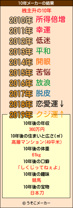 絏主升の10年メーカー結果