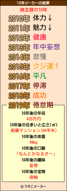 絏主捷の10年メーカー結果