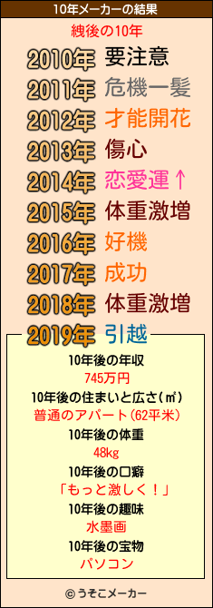絏後の10年メーカー結果
