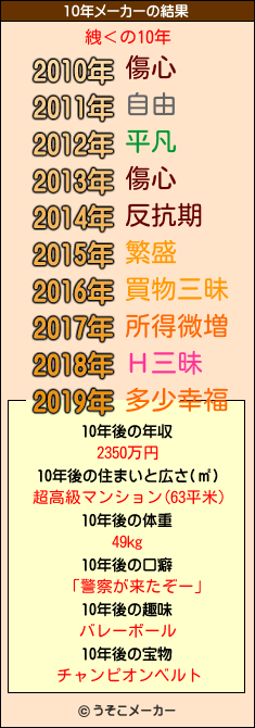 絏＜の10年メーカー結果