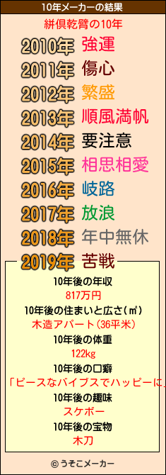 絣倶乾臂の10年メーカー結果