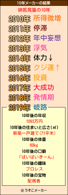 絣医晃篁の10年メーカー結果