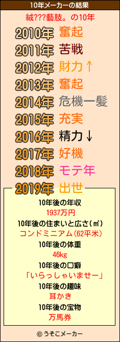 絨???藝肢。の10年メーカー結果