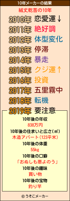 絨丈乾莟の10年メーカー結果