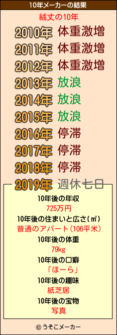 絨丈の10年メーカー結果