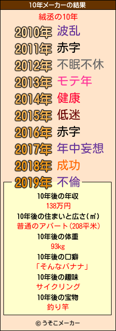 絨丞の10年メーカー結果