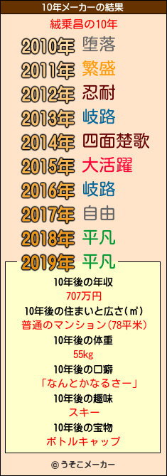 絨乗昌の10年メーカー結果