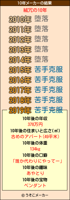 絨冗の10年メーカー結果