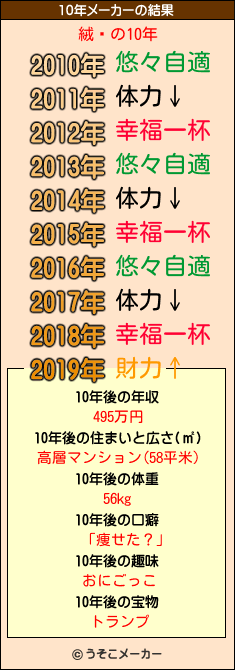 絨鋋の10年メーカー結果