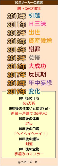 絨鎛坂の10年メーカー結果