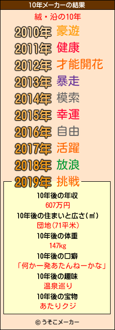 絨鎡沿の10年メーカー結果