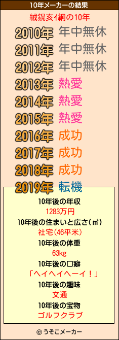 絨鎤亥ｲ絅の10年メーカー結果