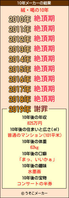 絨閽喝の10年メーカー結果