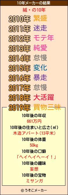 絨閽の10年メーカー結果