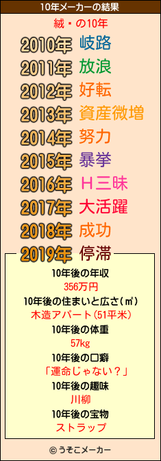 絨闐の10年メーカー結果