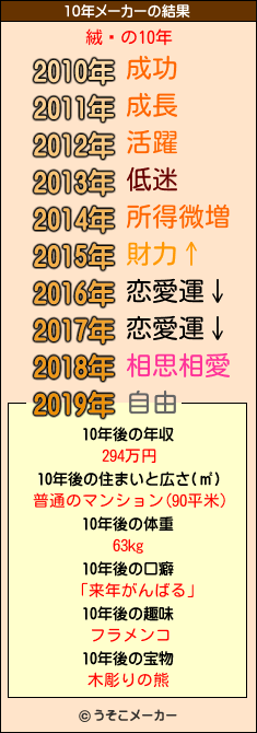絨闓の10年メーカー結果
